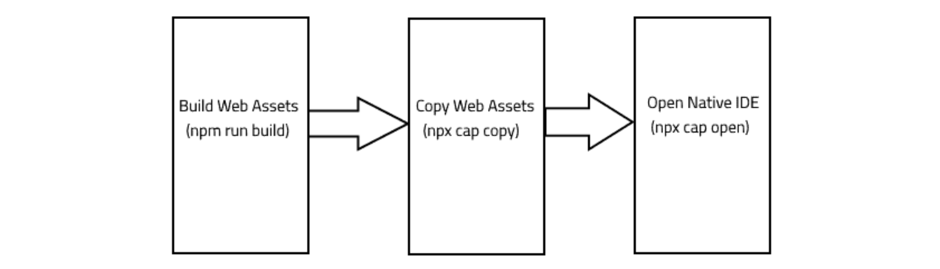 background-services-ionic-capacitor-workflow-including-Cordova-Workflow