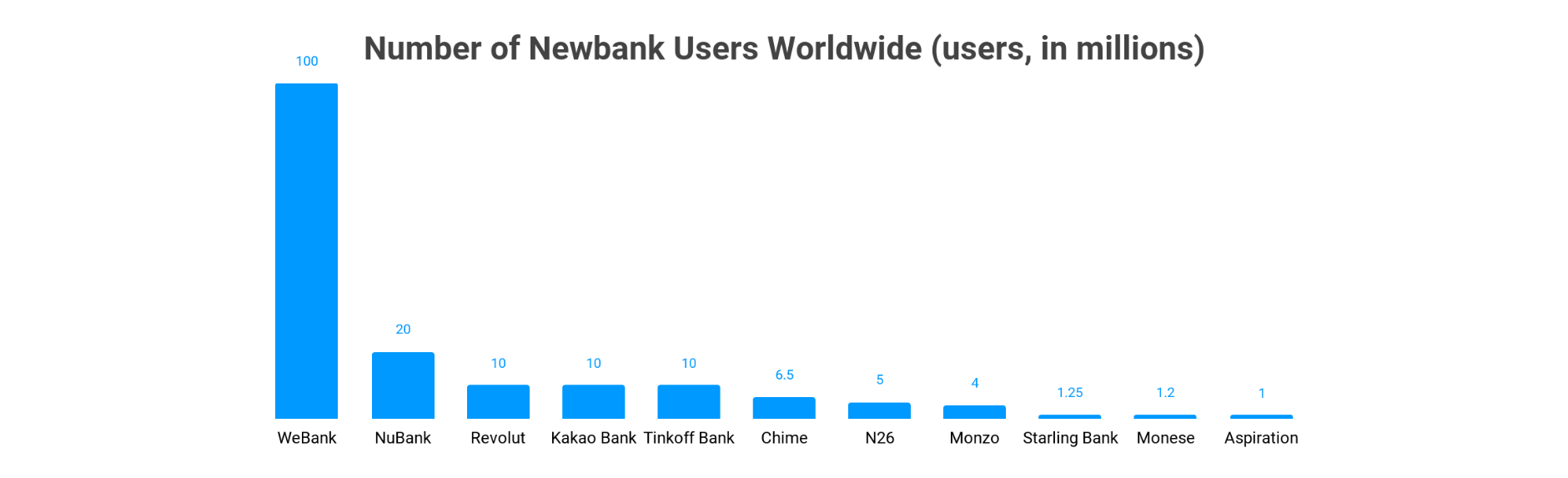 digital-banking-regulations-neobanks-number-of-newbank-users-worldwide