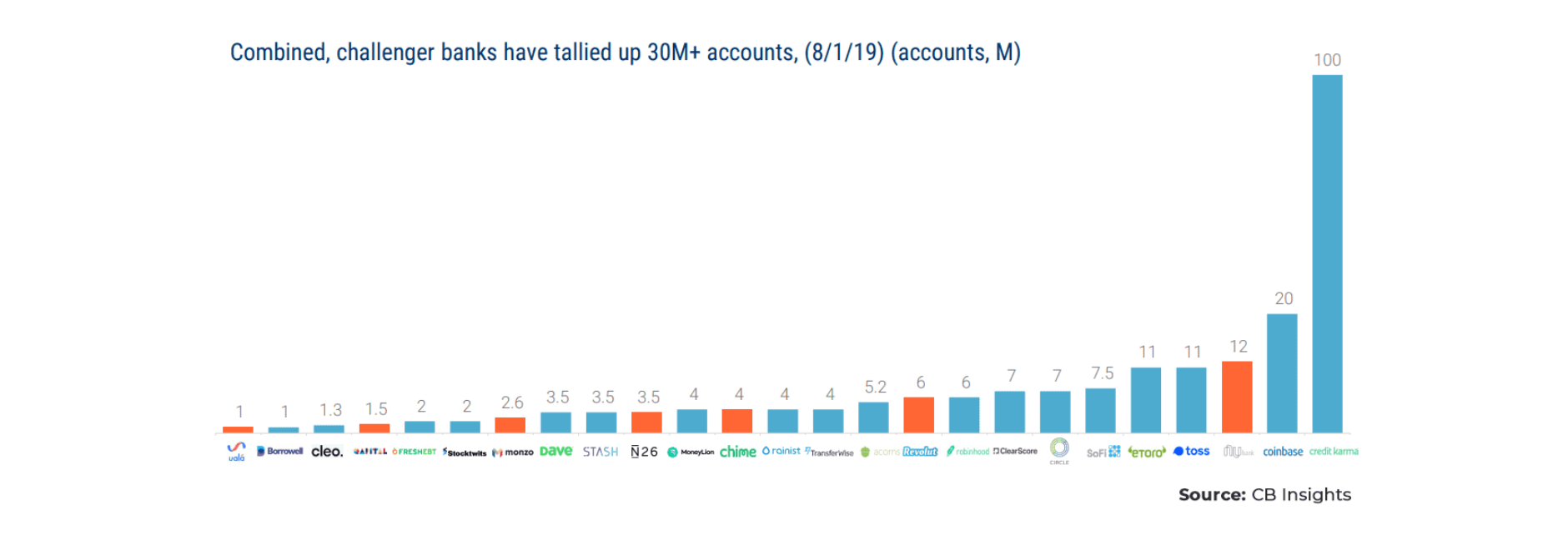 growth-of-neobanks-is-impressive-with-over-30-million-customers-in-August-2019