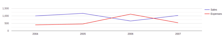 Line Chart In Angular App