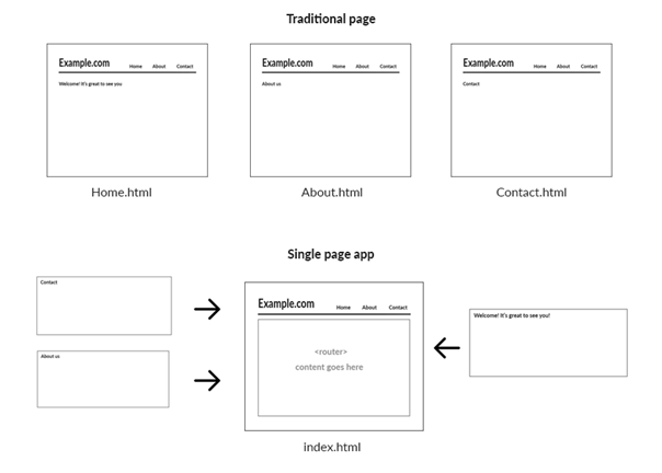 Pages Comparison