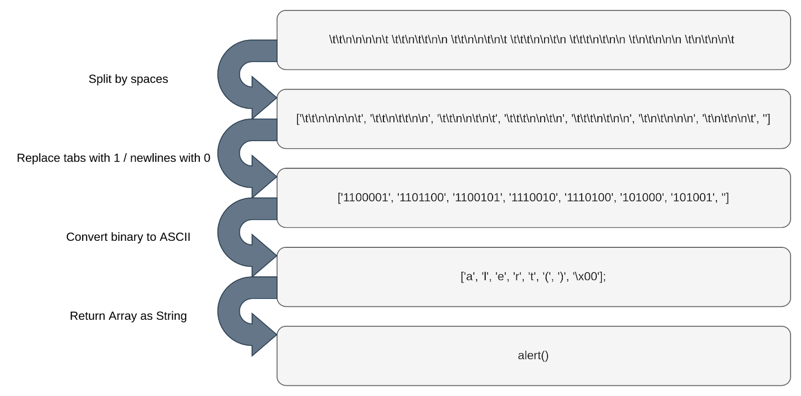 Example of the transformation process