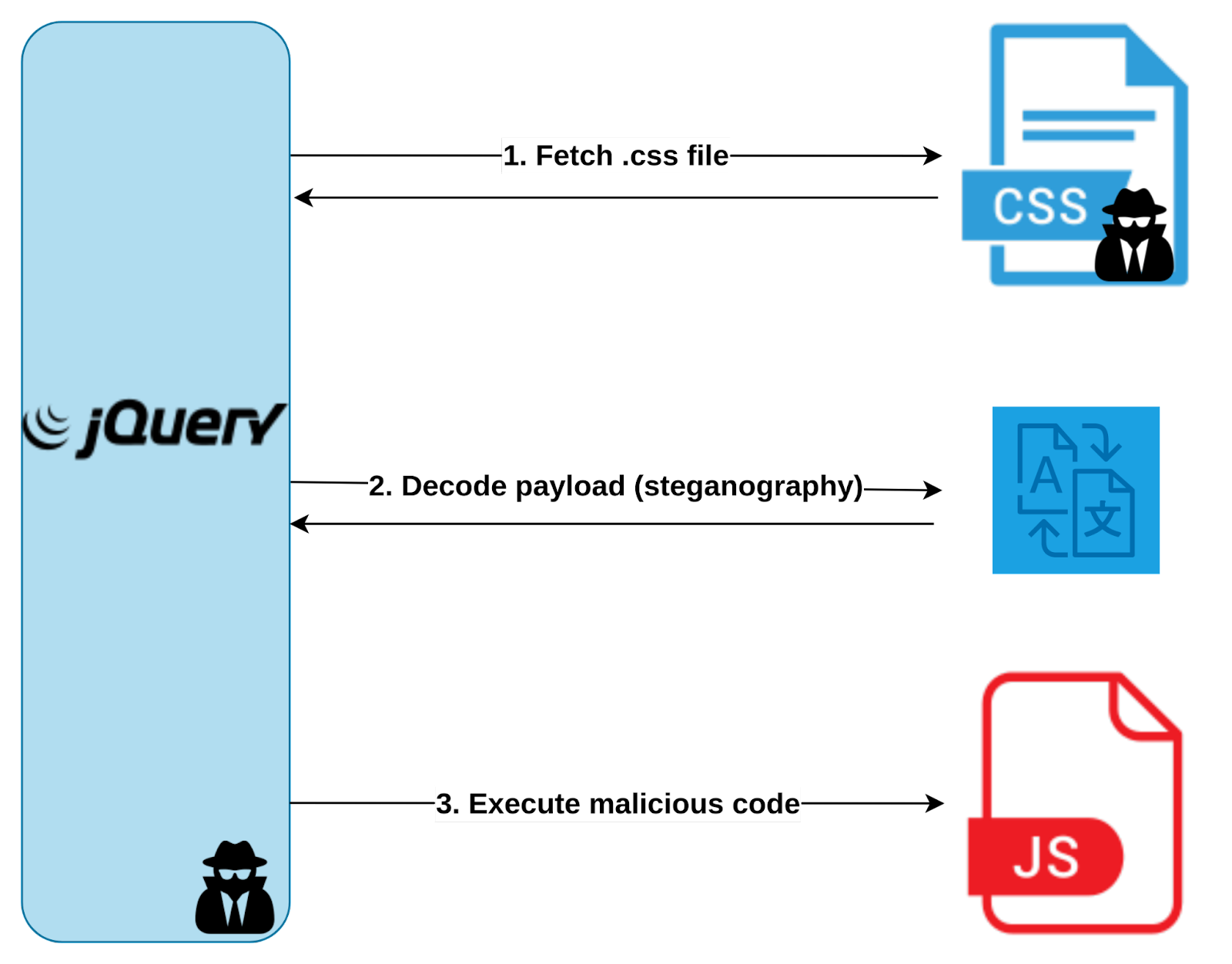 Compromised jQuery event sequence