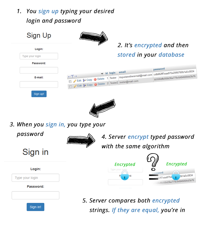 step3-hashing